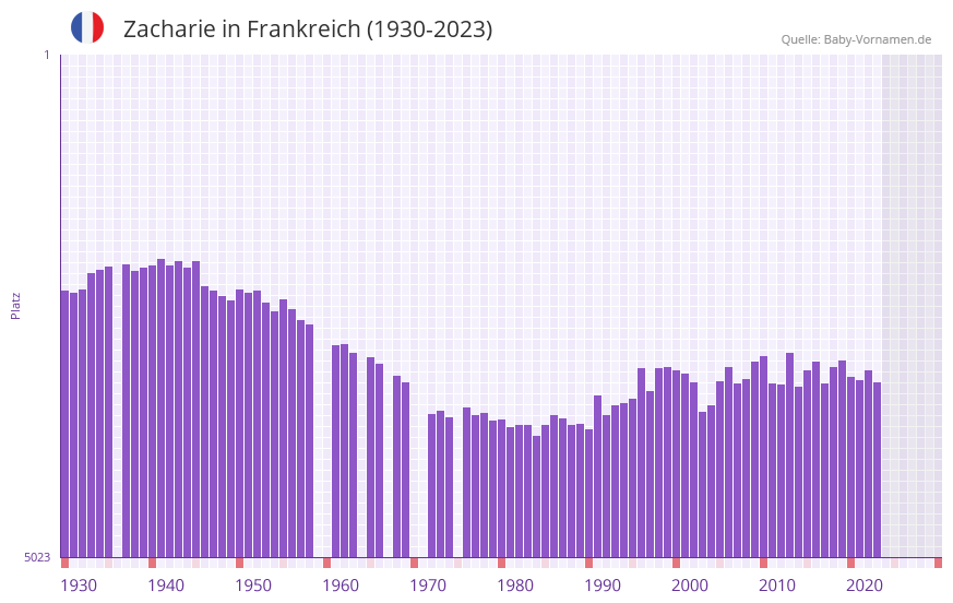 Zacharie in der Vornamen-Hitliste von Frankreich (1930-2023)