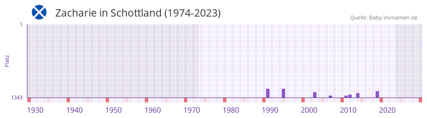 Zacharie in der Vornamen-Hitliste von Schottland (1974-2023)