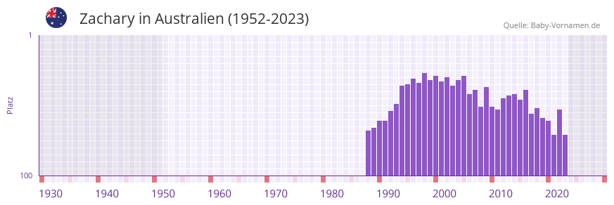 Zachary in der Vornamen-Hitliste von Australien (1952-2023) Zachary in der Vornamen-Hitliste von Australien (1952-2023)