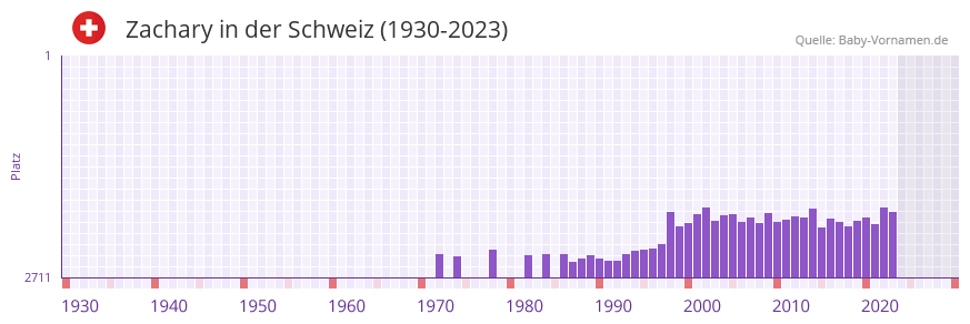 Zachary in der Vornamen-Hitliste von der Schweiz (1930-2023) Zachary in der Vornamen-Hitliste von der Schweiz (1930-2023)