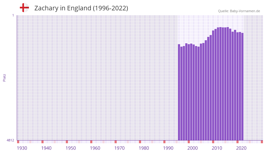 Zachary in der Vornamen-Hitliste von England (1996-2022) Zachary in der Vornamen-Hitliste von England (1996-2022)