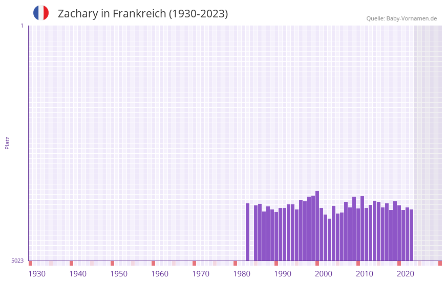 Zachary in der Vornamen-Hitliste von Frankreich (1930-2023) Zachary in der Vornamen-Hitliste von Frankreich (1930-2023)