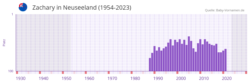 Zachary in der Vornamen-Hitliste von Neuseeland (1954-2023) Zachary in der Vornamen-Hitliste von Neuseeland (1954-2023)