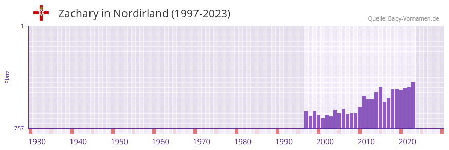 Zachary in der Vornamen-Hitliste von Nordirland (1997-2023) Zachary in der Vornamen-Hitliste von Nordirland (1997-2023)