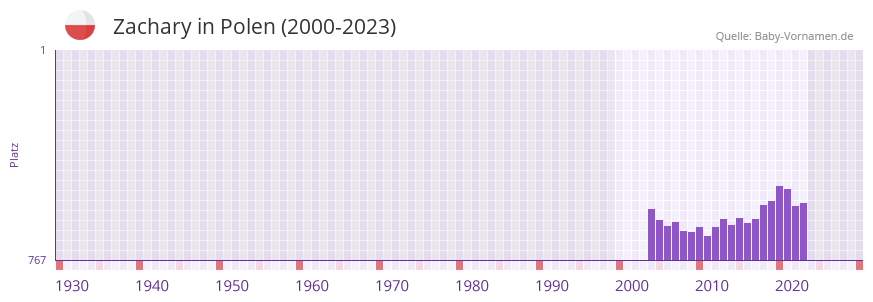 Zachary in der Vornamen-Hitliste von Polen (2000-2023) Zachary in der Vornamen-Hitliste von Polen (2000-2023)