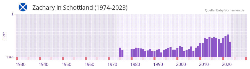 Zachary in der Vornamen-Hitliste von Schottland (1974-2023) Zachary in der Vornamen-Hitliste von Schottland (1974-2023)