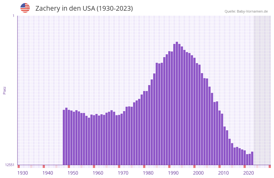 Zachery in der Vornamen-Hitliste von den USA (1930-2023)