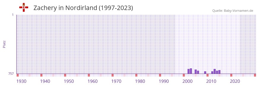 Zachery in der Vornamen-Hitliste von Nordirland (1997-2023)