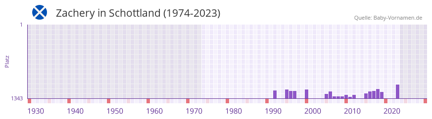 Zachery in der Vornamen-Hitliste von Schottland (1974-2023)