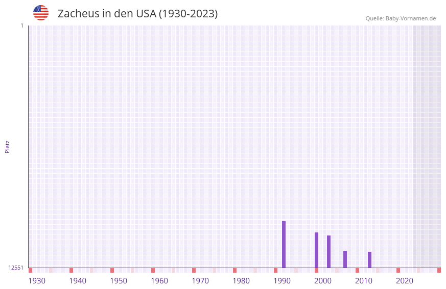 Zacheus in der Vornamen-Hitliste von den USA (1930-2023)