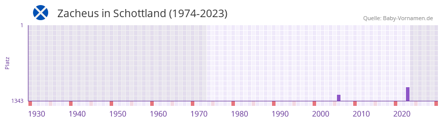 Zacheus in der Vornamen-Hitliste von Schottland (1974-2023)