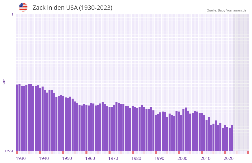 Zack in der Vornamen-Hitliste von den USA (1930-2023)