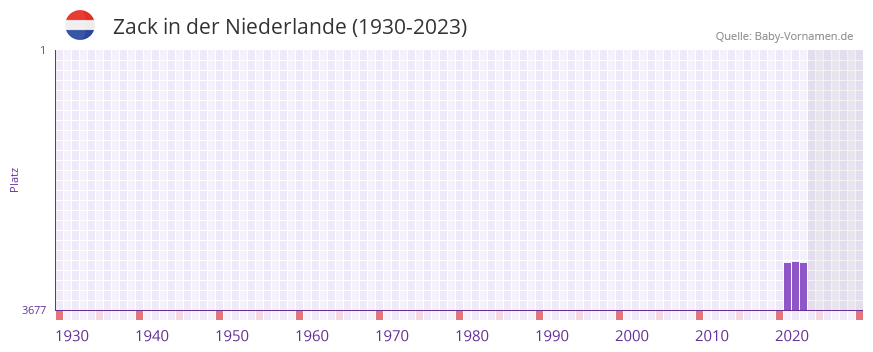 Zack in der Vornamen-Hitliste von der Niederlande (1930-2023)