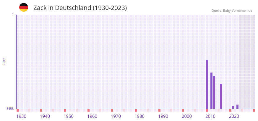 Zack in der Vornamen-Hitliste von Deutschland (1930-2023)