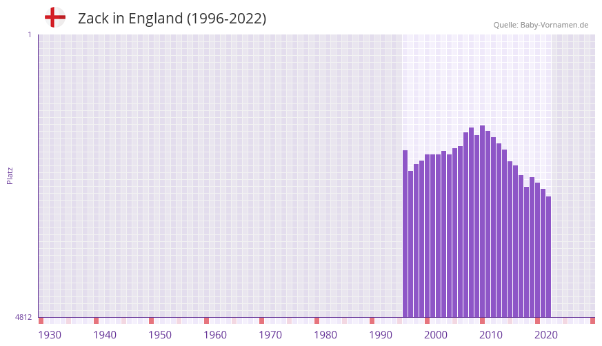 Zack in der Vornamen-Hitliste von England (1996-2022)