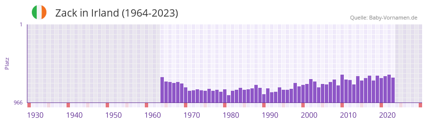 Zack in der Vornamen-Hitliste von Irland (1964-2023)