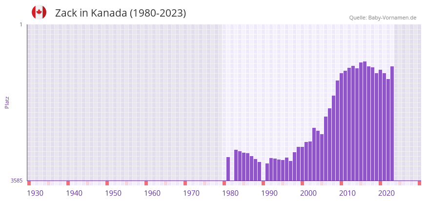 Zack in der Vornamen-Hitliste von Kanada (1980-2023)