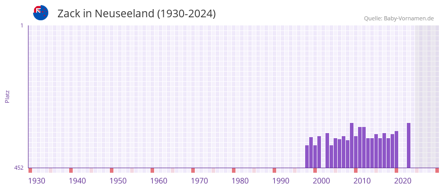 Zack in der Vornamen-Hitliste von Neuseeland (1930-2024)