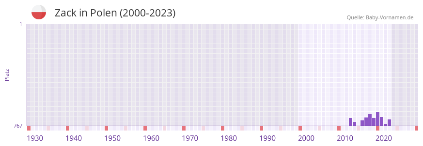Zack in der Vornamen-Hitliste von Polen (2000-2023)