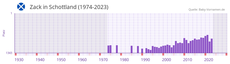 Zack in der Vornamen-Hitliste von Schottland (1974-2023)