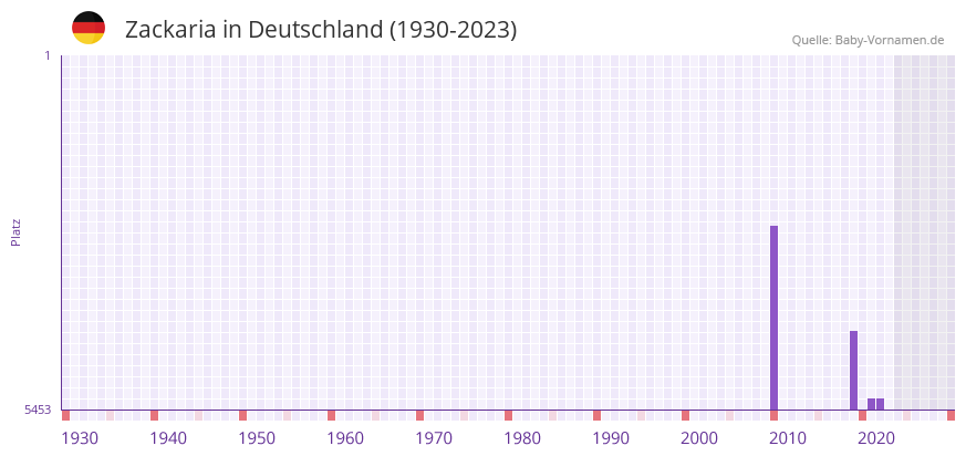 Zackaria in der Vornamen-Hitliste von Deutschland (1930-2023)
