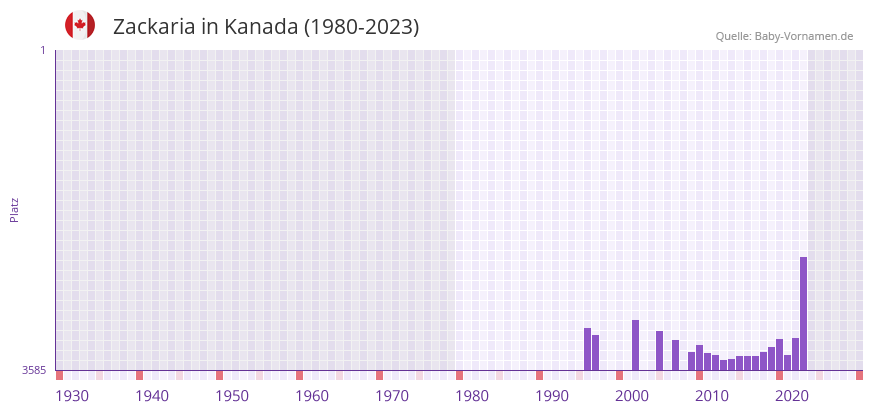 Zackaria in der Vornamen-Hitliste von Kanada (1980-2023)