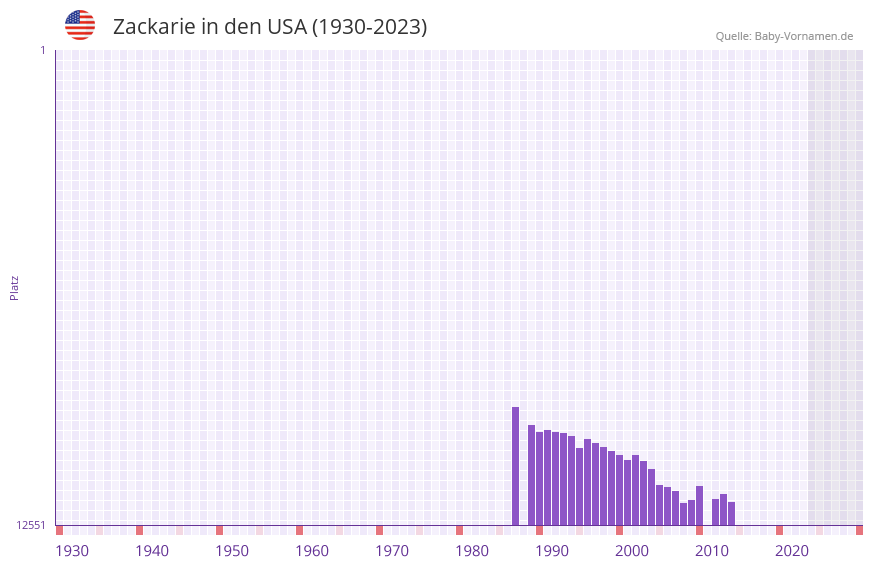 Zackarie in der Vornamen-Hitliste von den USA (1930-2023) Zackarie in der Vornamen-Hitliste von den USA (1930-2023)