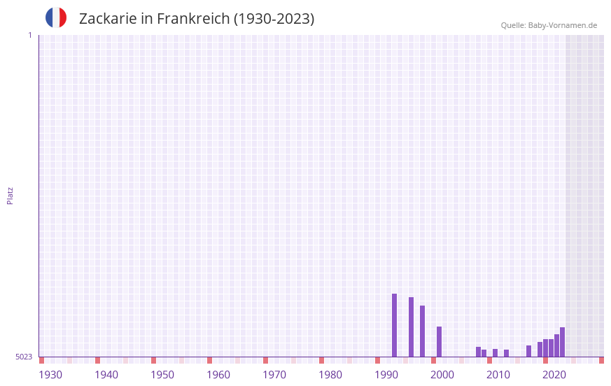 Zackarie in der Vornamen-Hitliste von Frankreich (1930-2023) Zackarie in der Vornamen-Hitliste von Frankreich (1930-2023)