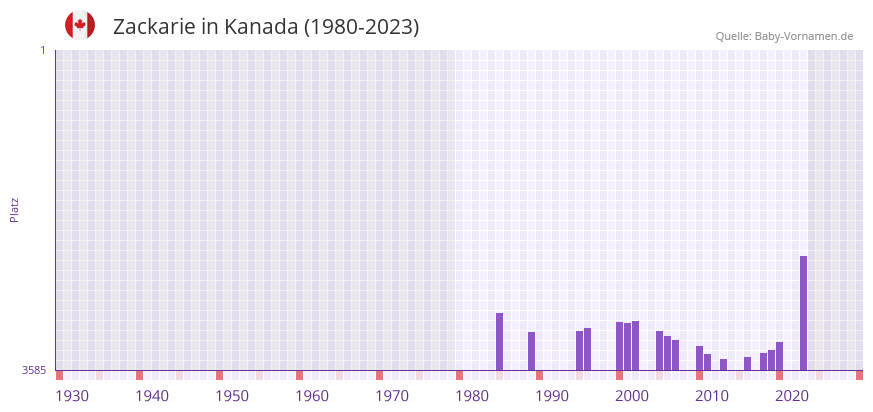 Zackarie in der Vornamen-Hitliste von Kanada (1980-2023) Zackarie in der Vornamen-Hitliste von Kanada (1980-2023)