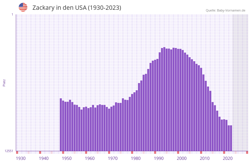 Zackary in der Vornamen-Hitliste von den USA (1930-2023)