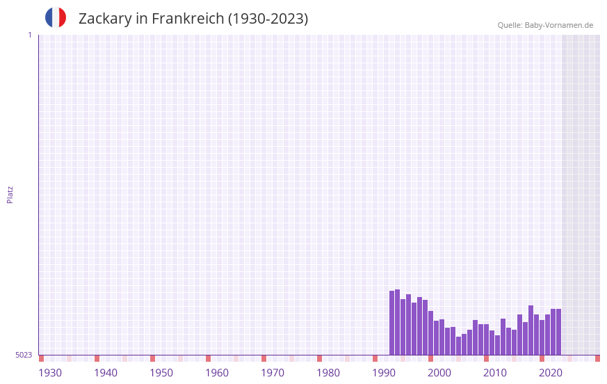 Zackary in der Vornamen-Hitliste von Frankreich (1930-2023)