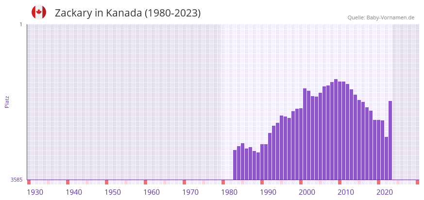 Zackary in der Vornamen-Hitliste von Kanada (1980-2023)