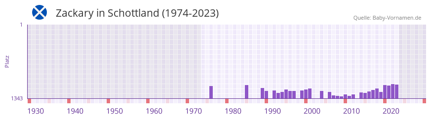 Zackary in der Vornamen-Hitliste von Schottland (1974-2023)