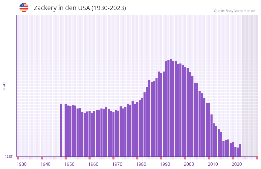 Zackery in der Vornamen-Hitliste von den USA (1930-2023)