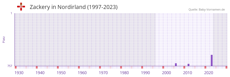 Zackery in der Vornamen-Hitliste von Nordirland (1997-2023)