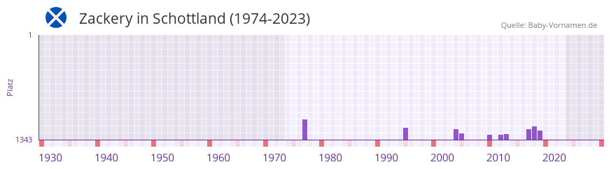 Zackery in der Vornamen-Hitliste von Schottland (1974-2023)