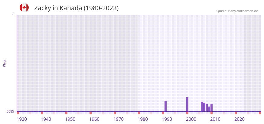 Zacky in der Vornamen-Hitliste von Kanada (1980-2023)