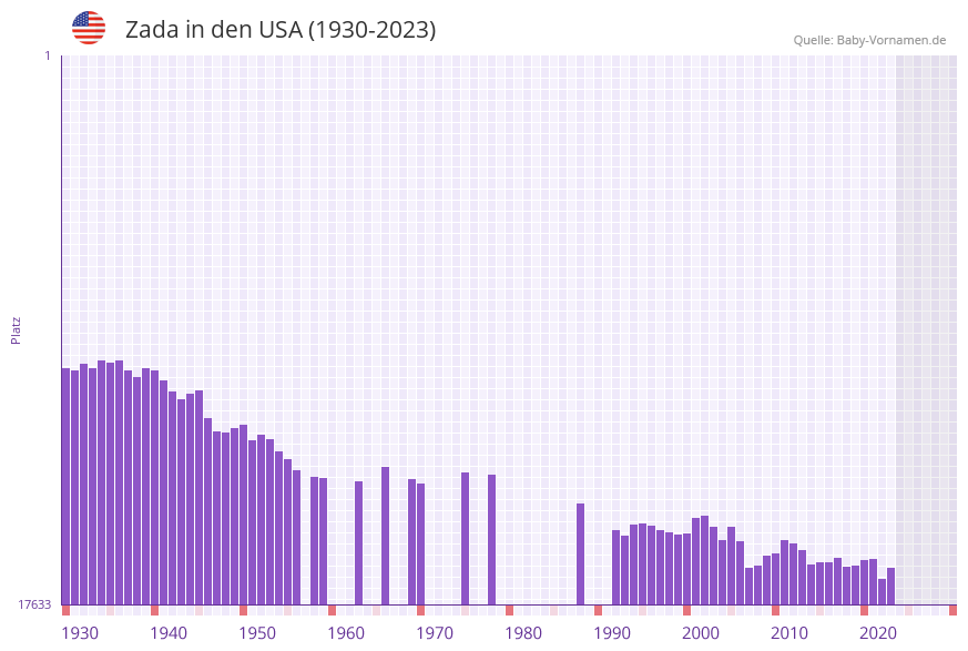 Zada in der Vornamen-Hitliste von den USA (1930-2023)