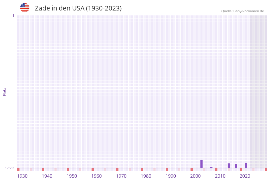 Zade in der Vornamen-Hitliste von den USA (1930-2023) Zade in der Vornamen-Hitliste von den USA (1930-2023)