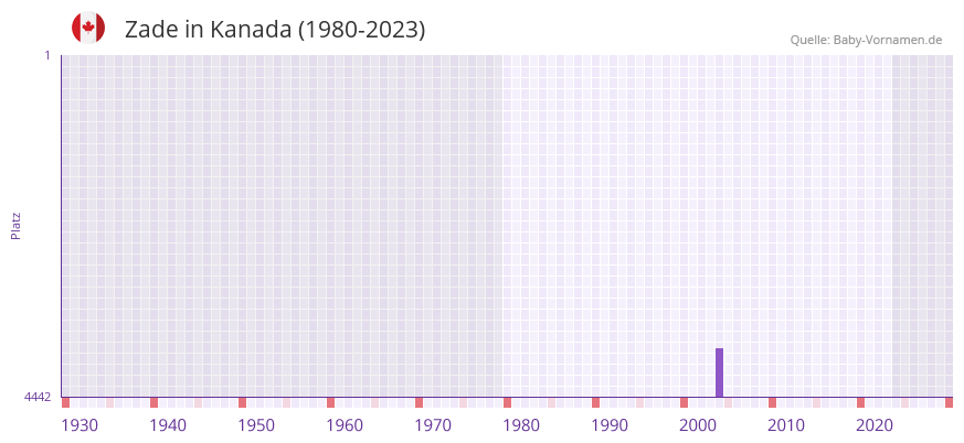 Zade in der Vornamen-Hitliste von Kanada (1980-2023) Zade in der Vornamen-Hitliste von Kanada (1980-2023)