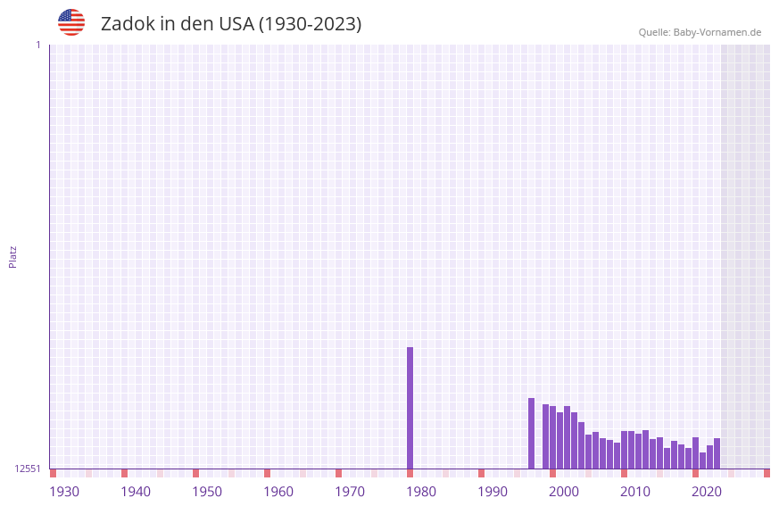 Zadok in der Vornamen-Hitliste von den USA (1930-2023) Zadok in der Vornamen-Hitliste von den USA (1930-2023)