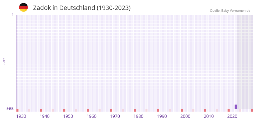 Zadok in der Vornamen-Hitliste von Deutschland (1930-2023) Zadok in der Vornamen-Hitliste von Deutschland (1930-2023)