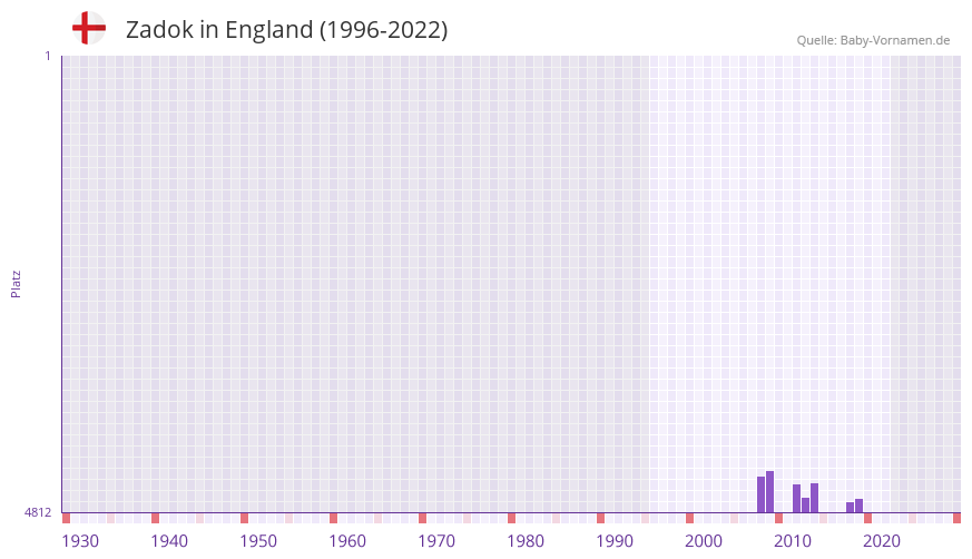 Zadok in der Vornamen-Hitliste von England (1996-2022) Zadok in der Vornamen-Hitliste von England (1996-2022)