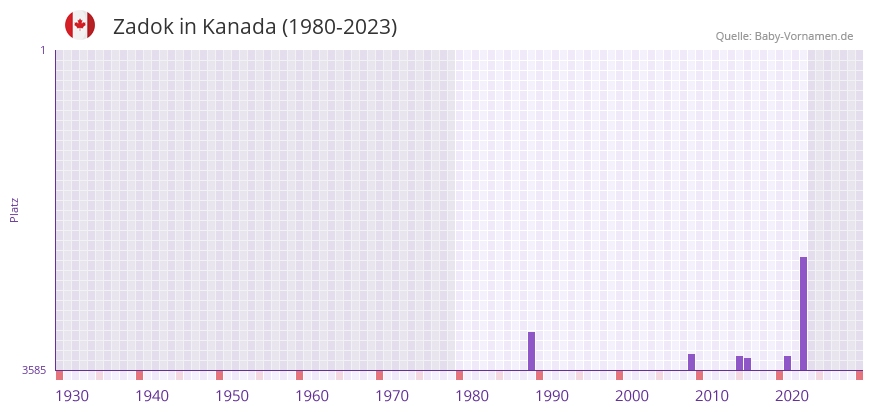 Zadok in der Vornamen-Hitliste von Kanada (1980-2023) Zadok in der Vornamen-Hitliste von Kanada (1980-2023)
