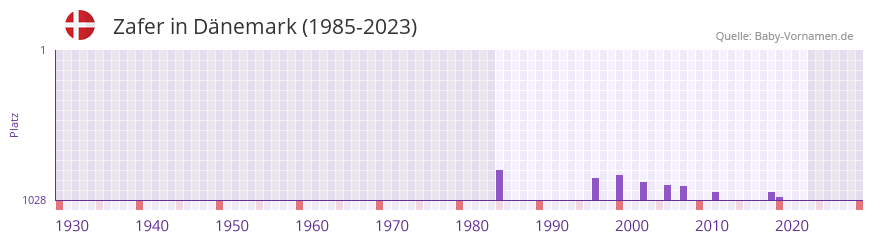 Zafer in der Vornamen-Hitliste von Dnemark (1985-2023)