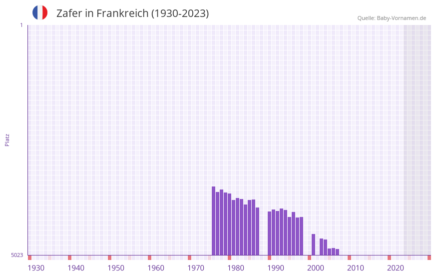 Zafer in der Vornamen-Hitliste von Frankreich (1930-2023)