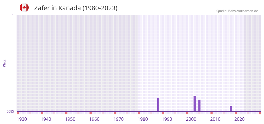 Zafer in der Vornamen-Hitliste von Kanada (1980-2023)