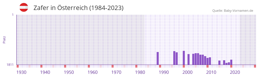 Zafer in der Vornamen-Hitliste von sterreich (1984-2023)