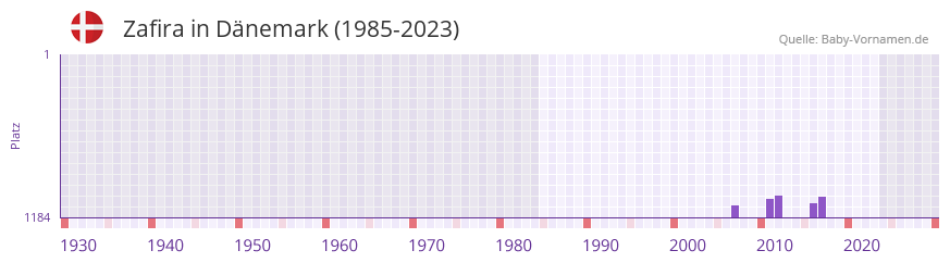 Zafira in der Vornamen-Hitliste von Dnemark (1985-2023)