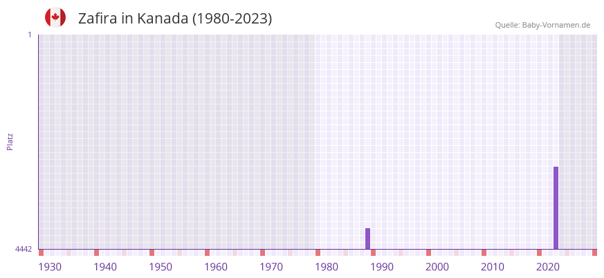 Zafira in der Vornamen-Hitliste von Kanada (1980-2023)